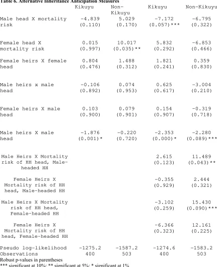Table 6. Alternative Inheritance Anticipation Measures 