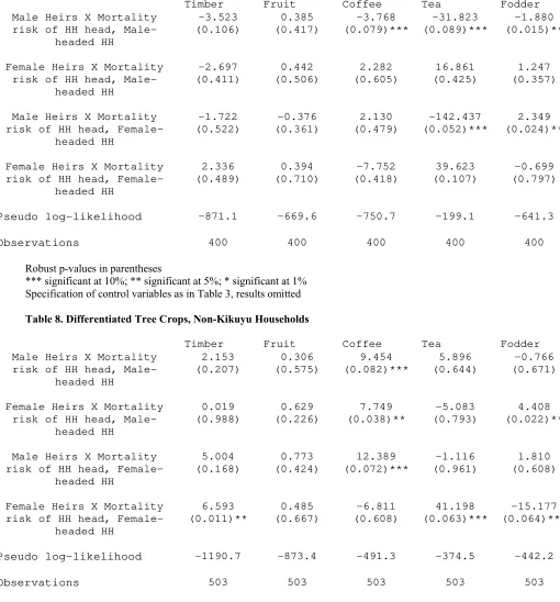 Table 8. Differentiated Tree Crops, Non-Kikuyu Households 