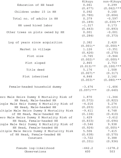 Table 9. Zero/Single/Multiple Heirs Inheritance Anticipation Measure  
