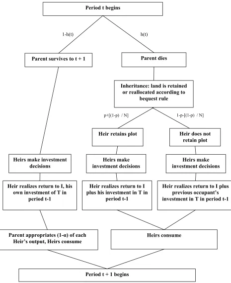Figure 1. Sequence of Period t Prior to Parent’s Death 