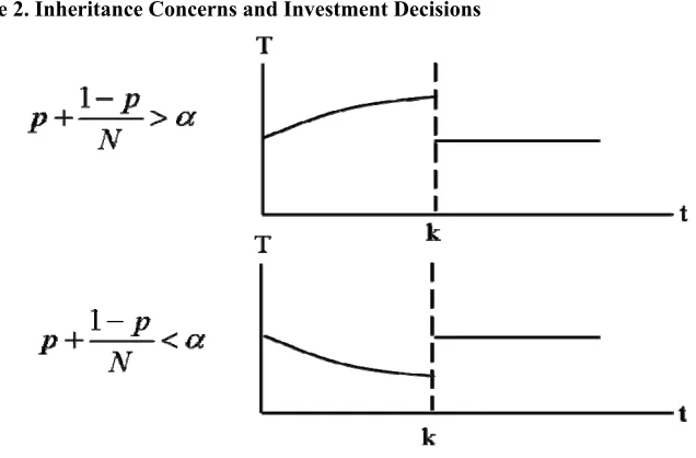 Figure 2. Inheritance Concerns and Investment Decisions 
