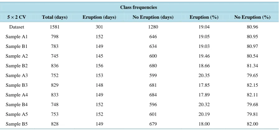 Table 4. Blind pattern recognition results of the 10 algorithms, after the application of 5 × 2 CV validation protocol