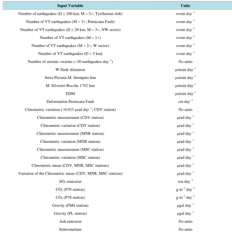 Table 1. Setting monitoring component for the analyzed 2001-2005 period at Mt. Etna. Relative units are shown