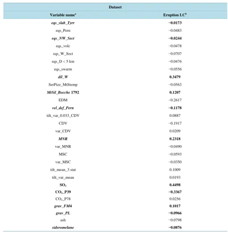 Table 2. Original variables (28) of the analyzed dataset vs the Input Selection (11) executed by TWIST algorithm (in italics and bold)