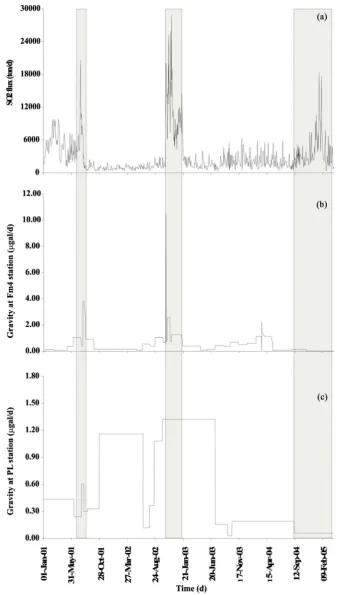 Figure 2. Daily crater SO2 emission (a), gravity at FM4 station (E-W profile) (b) and gravity at PL station (N-S profile) (c) time series (interpolated data)