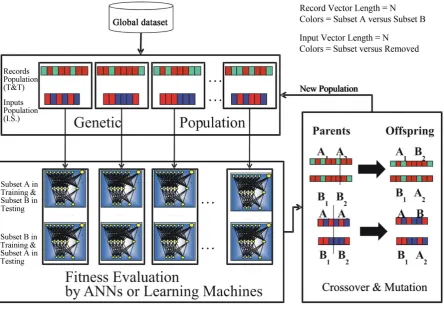 Figure 3. Structure of TWIST evolutionary algorithm (modified by [7]).                                                                                                                     