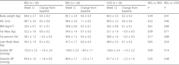Table 2 Fasting values of anthropometric measurements, body composition and blood pressure at week 12 and changes from baseline a