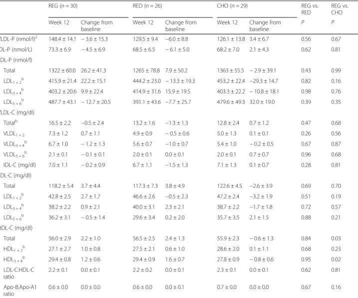 Table 3 Lipoprotein particle number and cholesterol content at wk. 12 and changes from baseline in men and women a