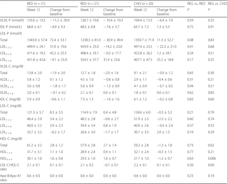 Table 4 Lipoprotein particle number and cholesterol content at wk. 12 and changes from baseline in women a