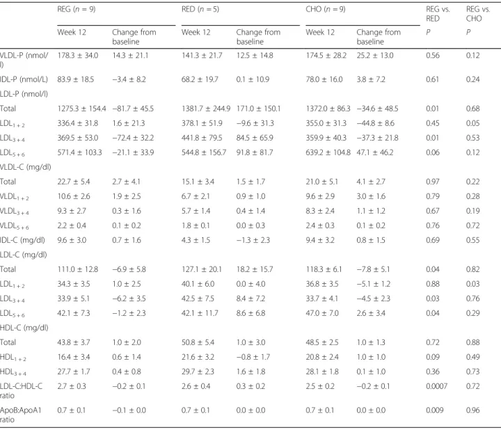 Table 5 Lipoprotein particle number and cholesterol content at wk. 12 and changes from baseline in men a