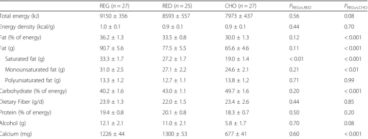 Table 6 Average daily consumption of energy and macronutrients for the REG, RED and CHO diet during the 12 weeks intervention a