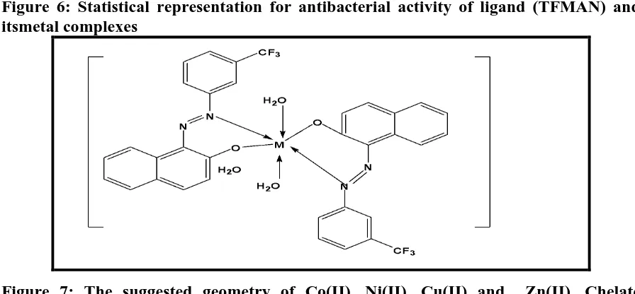 Table 3: Antibacterial activity data (zone of inhibition in mm) of ligand and metal 