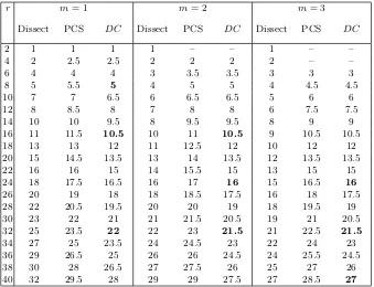 Table 2: Comparison of the Time Complexities of Dissect, PCS, and Dissect& Collide