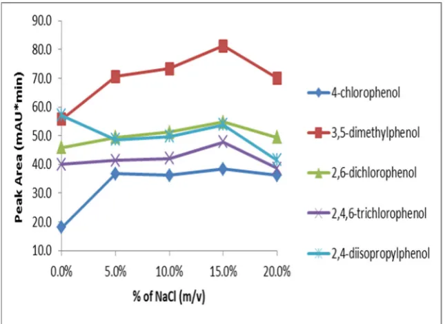 Figure 9. Graphs demonstrating the impact of salt addition to the FPSE efficiency for extracting substituted phenols