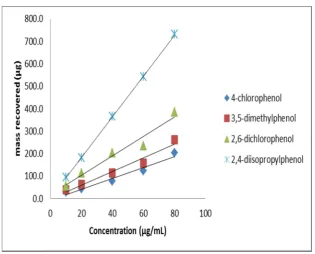Figure 11. Analyte sorption capacity study for sol-gel PEG coated FPSE device. 
