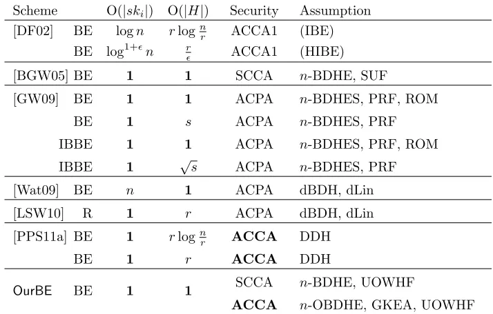 Table 2: Comparison of adaptive or CCA secure broadcast encryption schemes