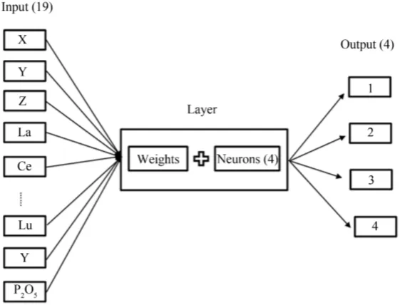 Figure 7. Schematic diagram of the structure of self-organizing map in this study.                                            