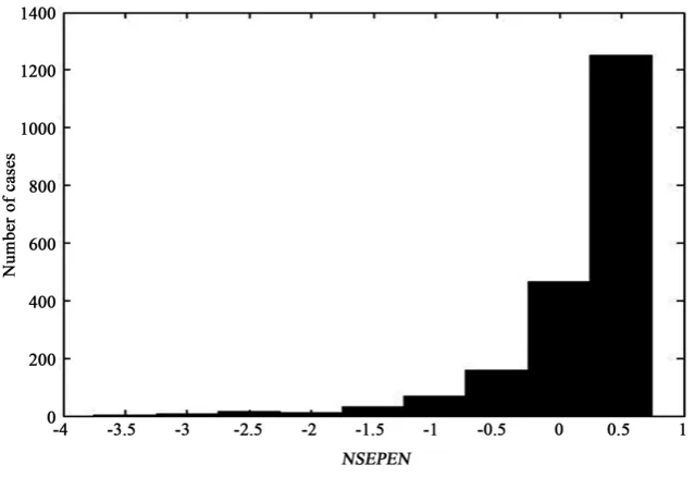 Figure 7. Histogram of the NSEPEN values of the sensitivity analysis.                     