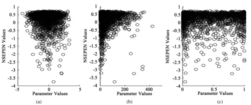 Figure 8. Different scatter plot distribution categories found in the sensitivity analysis