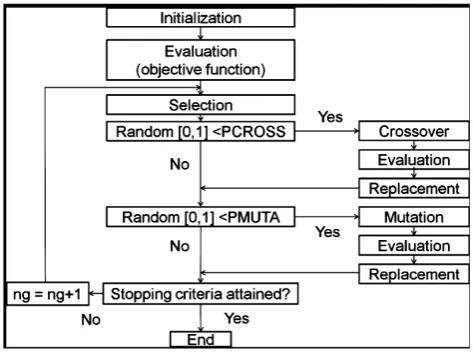 Figure 3. Flowchart of the genetic algorithm used to optimize the CEQUEAU model parameters