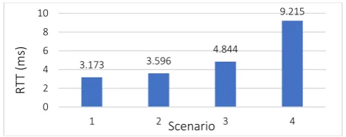 Fig. 6. Average Round Trip Time (RTT) using batctl-ping 