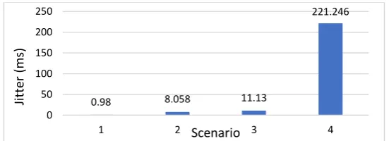 Fig. 7. Time required to exchange 1000 TCP segments using custom socket-based tool 