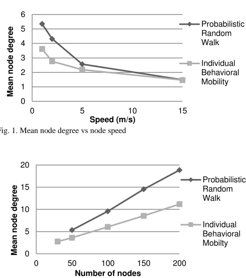 Fig. 1. Mean node degree vs node speedSpeed (m/s) 