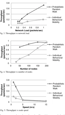 Fig. 4. Throughput vs number of nodes
