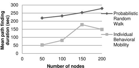 Fig. 8. Mean duration of path finding vs number of nodes 