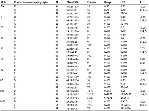 Table 4 Comparison of coping styles within domains of quality of life