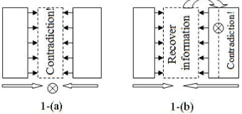 Fig. 1. Basic idea of the miss-in-the-middle approach (1-(a)) and impossible diﬀerentials with information feedback(1-(b))