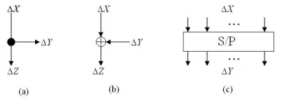 Fig. 2. Basic primitives of a block cipher: (a) the branching operation, (b) the XOR-operation and (c) the bijectiveSbox/linear permutation layer