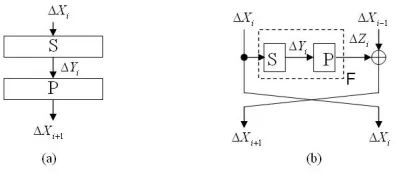 Fig. 3. The three most important classes of block ciphers: (a) SPN ciphers and (b) Feistel ciphers with SPN roundfunction