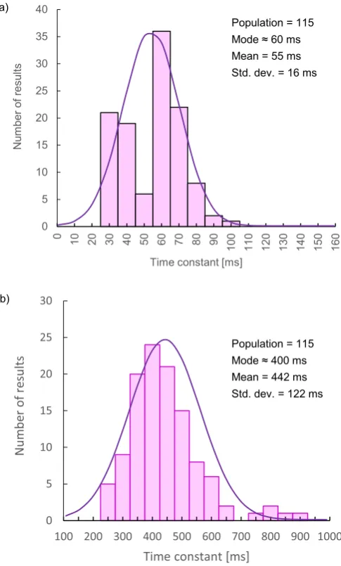 Fig. 10. Histograms showing the distributions of relaxation time constants revealed bybased on the population size shown: (a) for the faster relaxation process; (b) for theslower relaxation process