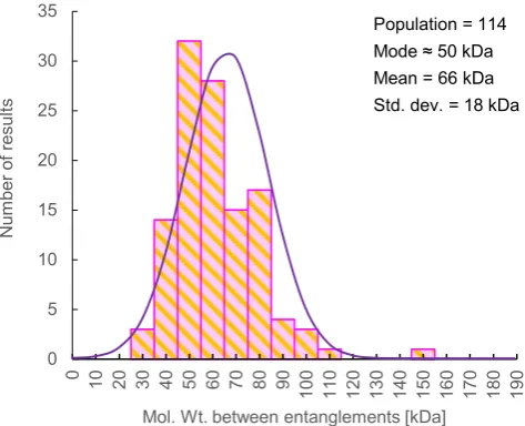 Fig. 12. Histograms showing the distribution of the molecular weight between en-the plateau modulus estimated from the binary Maxwell model (Equations(10tanglements, based on the population size shown, calculated using Equation (9) and (6) and))