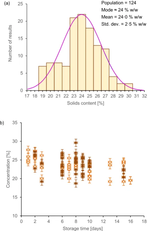 Fig. 3. (a) Histogram showing the distribution of native silk protein concentrations,error bars representw/w) in determining the solids contents of the small (based on the population size shown; the continuous line represents the normal dis-tribution appro