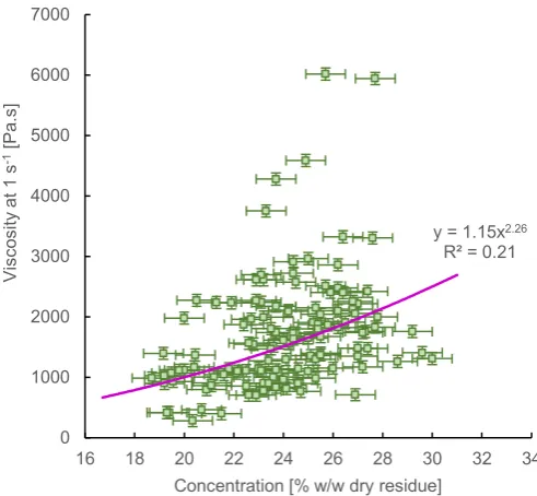 Fig. 4. Variation in (apparent) shear viscosity over 100 s attained by averaging the _g ¼ 1 s�1; the values ob- ﬁnal 30 s of data from each specimen are shown; the bracketindicates duplicate measurements on the same specimen.