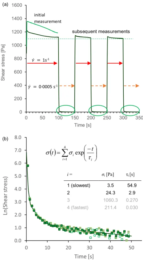 Fig. 7. Variations in shear stress during shear measurements. (a) Initial measurementStress decay over time, following steps down fromthe dashed line indicates the shear stress at the end of theperiods ringed in a); the different coloured symbols represent