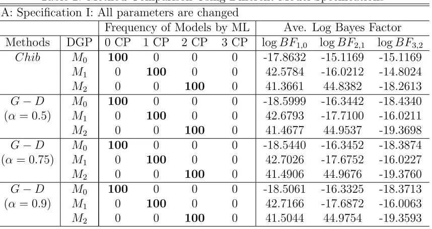 Table 2: Method Comparison Using Diﬀerent Model Speciﬁcations