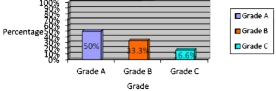 Figure 1. Grade Percentage 