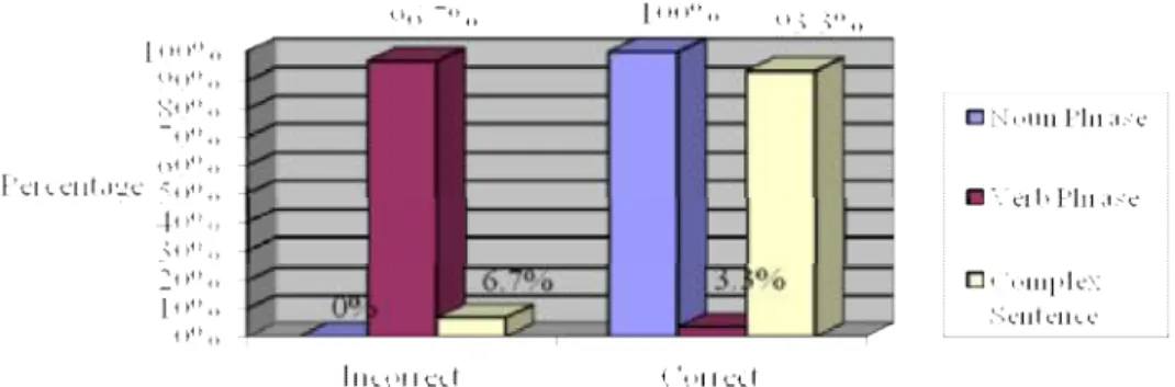 Figure 3. Descriptive Error Frequency 