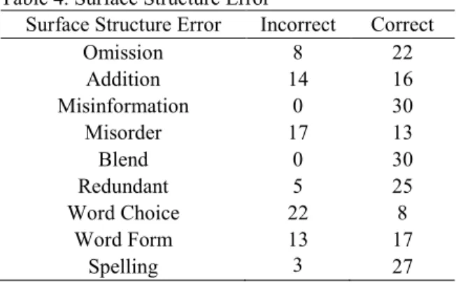 Figure 4. Surface Structure Percentage 