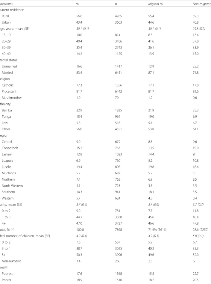 Table 1 Distribution of socio-demographic characteristics in the sample (n = 7868, weighted)