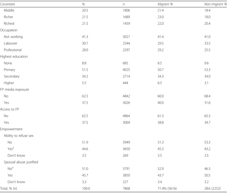 Table 1 Distribution of socio-demographic characteristics in the sample (n = 7868, weighted) (Continued)