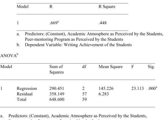 Table 6. Correlation, Influence and Contribution   Model Summary b _________________________________________________  Model    R  R Square  _________________________________________________  1  .669 a  .448  ________________________________________________