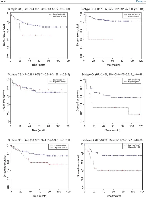 Figure 6 Kaplan–Meier curves of disease-free survival according to the nine-chemokine classifier for different biological subtypes in the combined training and validation set (n=492, GSE39582).