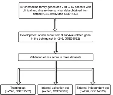 Figure 1 shows the study flow for the development and validation of the nine-chemokine classifier