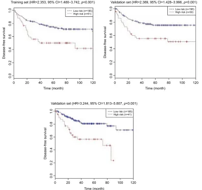 Figure 3 Kaplan–Meier curves of disease-free survival according to the nine-chemokine classifier in the training (n=246, GSE39582), internal validation (n=246, GSE39582), and external independent (n=226, GSE14333) sets.