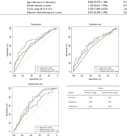 Table 4 Multivariate Cox regression analysis of the nine-chemokine classifier, gender, age, stage, adjuvant chemotherapy, and disease-free survival in the training (n=246, GSE39582), internal validation (n=246, GSE39582), and external independent (n=226, gse14333) sets
