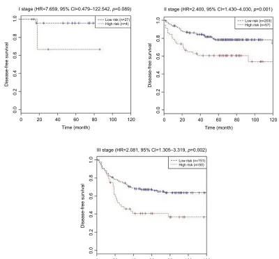 Figure 5 Kaplan–Meier curves of disease-free survival according to the nine-chemokine classifier for different stage patients with CRC in the combined training and validation set (n=492, GSE39582).Abbreviation: CRC, colorectal cancer.